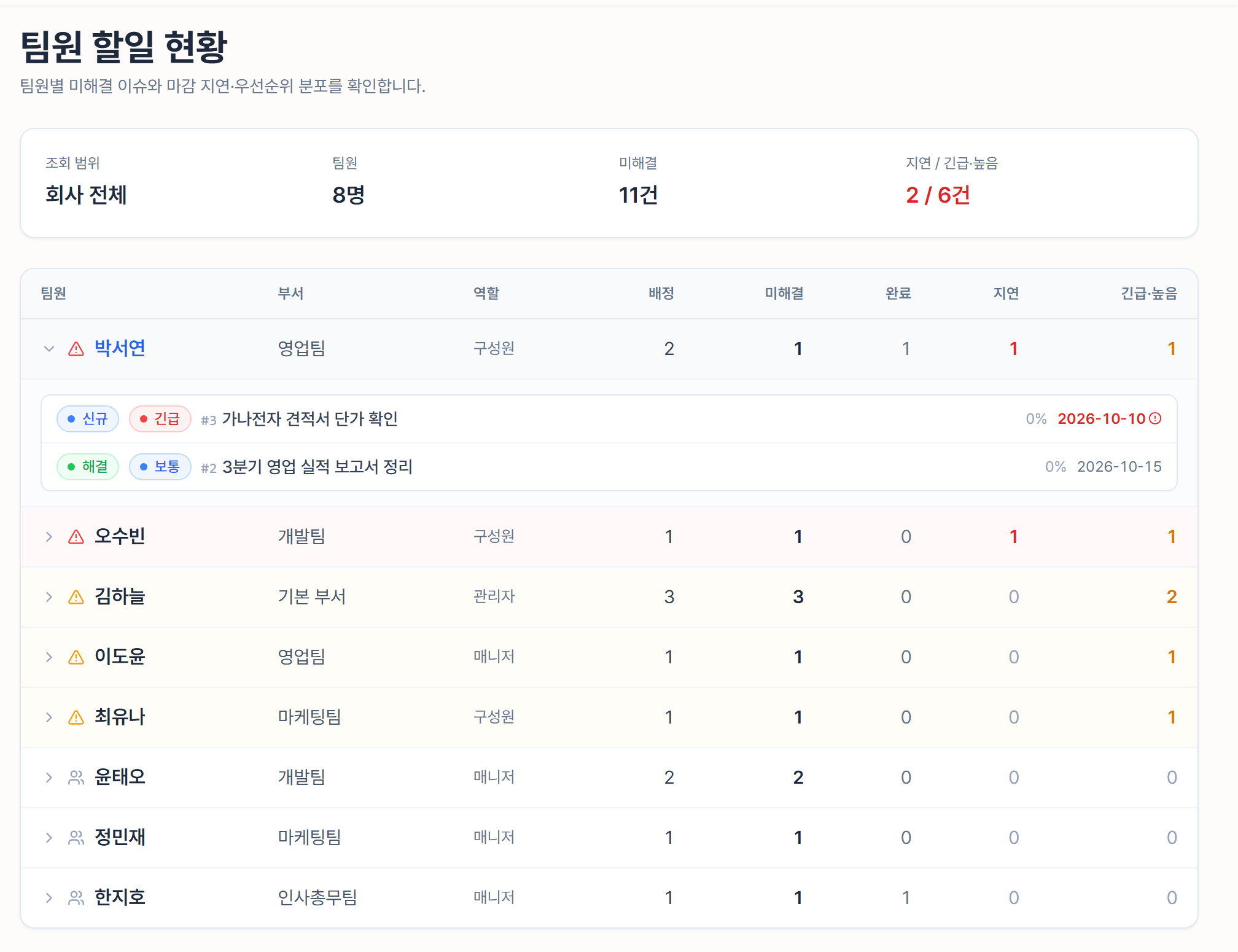 한 사람의 이슈를 펼친 팀원 할일 현황
